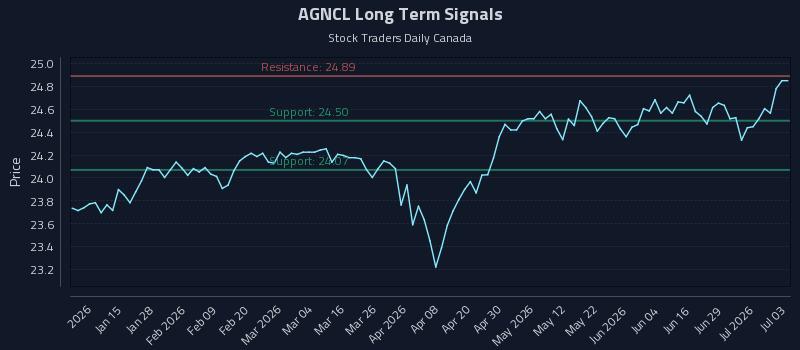 AGNCL Long Term Analysis for July 5 2026