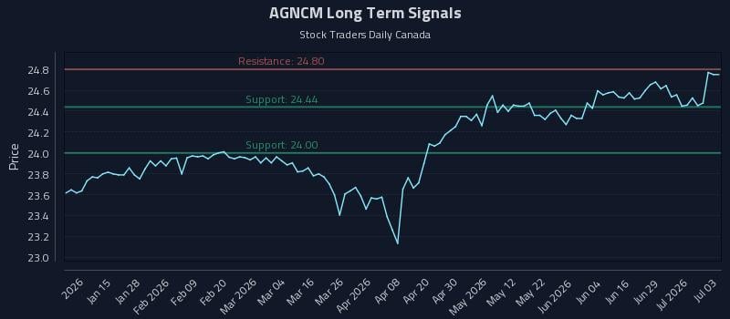 AGNCM Long Term Analysis for July 5 2026 AGNCM Long Term Analysis for July 5 2026