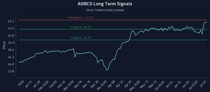AGNCO Long Term Analysis for July 5 2026 AGNCO Long Term Analysis for July 5 2026