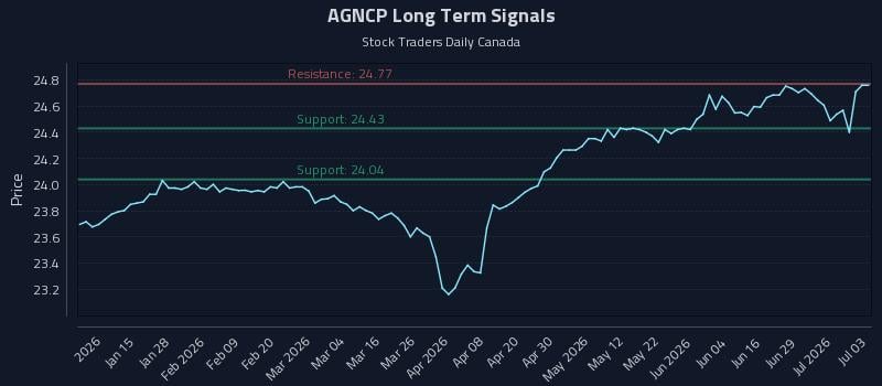AGNCP Long Term Analysis for July 5 2026 AGNCP Long Term Analysis for July 5 2026
