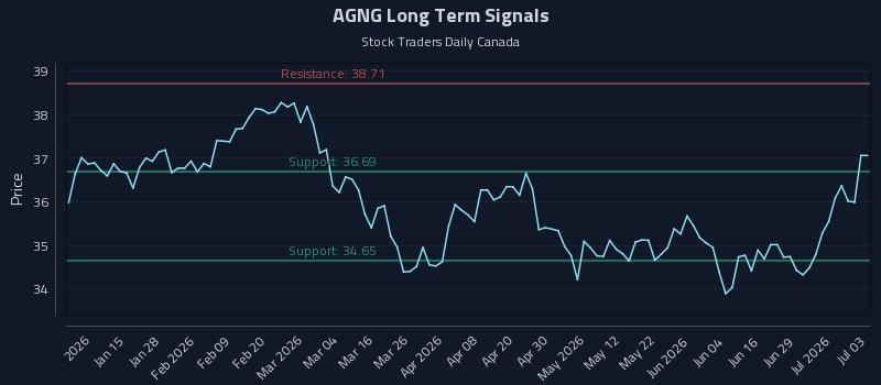 AGNG Long Term Analysis for July 5 2026 AGNG Long Term Analysis for July 5 2026
