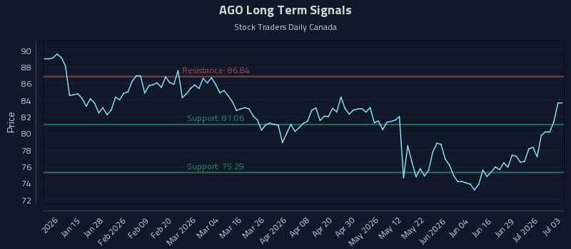 AGO Long Term Analysis for July 5 2026
