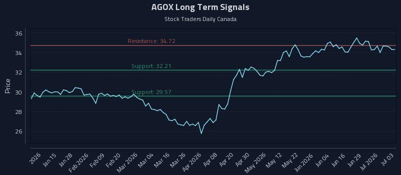 AGOX Long Term Analysis for July 5 2026