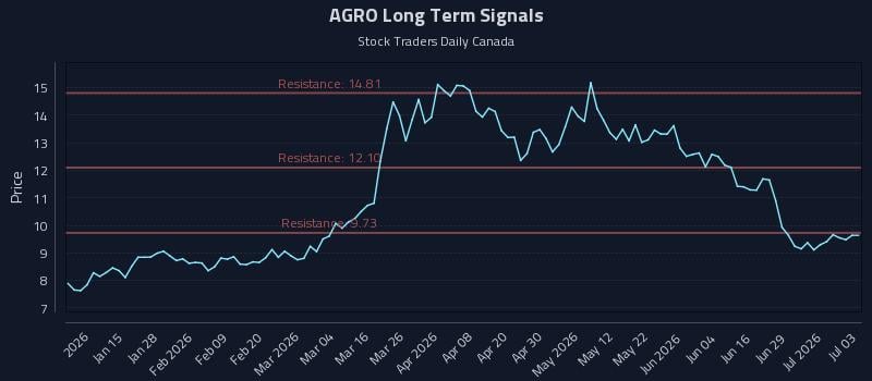 AGRO Long Term Analysis for July 5 2026 AGRO Long Term Analysis for July 5 2026