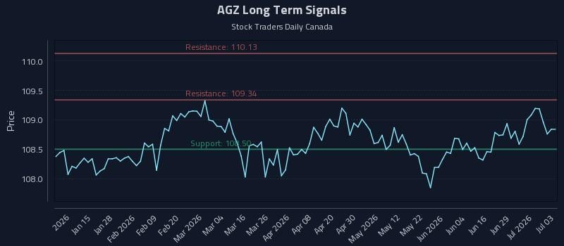 AGZ Long Term Analysis for July 5 2026