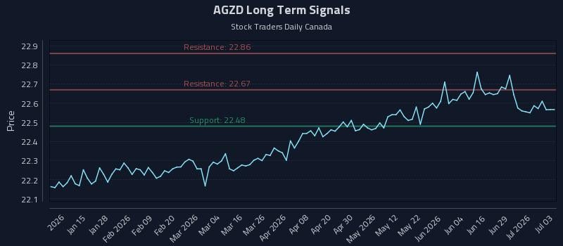 AGZD Long Term Analysis for July 5 2026 AGZD Long Term Analysis for July 5 2026