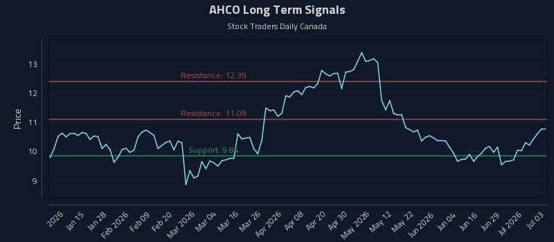 AHCO Long Term Analysis for July 5 2026 AHCO Long Term Analysis for July 5 2026
