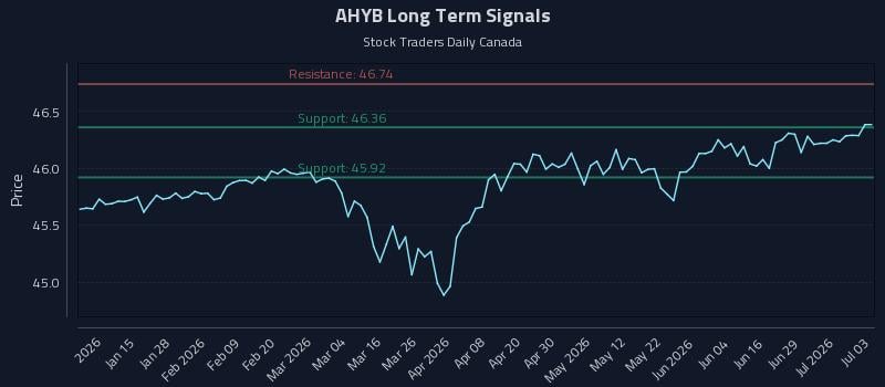AHYB Long Term Analysis for July 5 2026 AHYB Long Term Analysis for July 5 2026