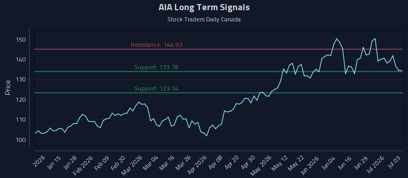 AIA Long Term Analysis for July 5 2026
