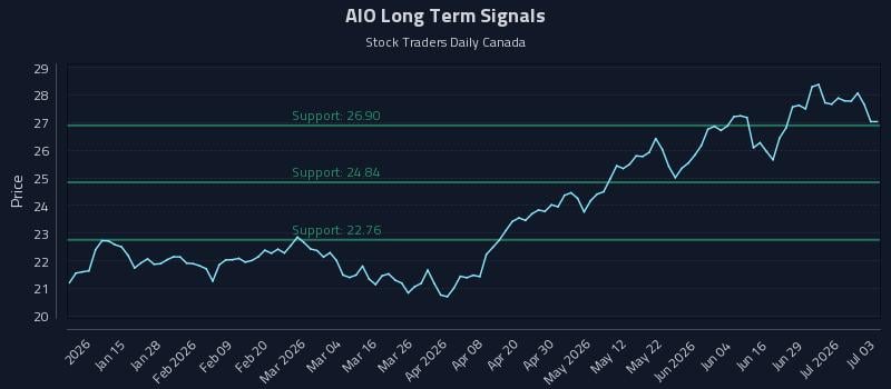 AIO Long Term Analysis for July 5 2026