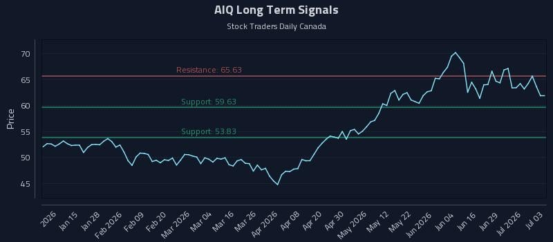 AIQ Long Term Analysis for July 5 2026