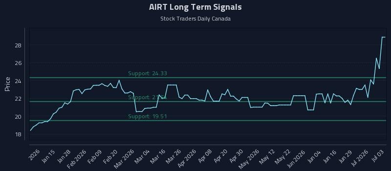 AIRT Long Term Analysis for July 5 2026