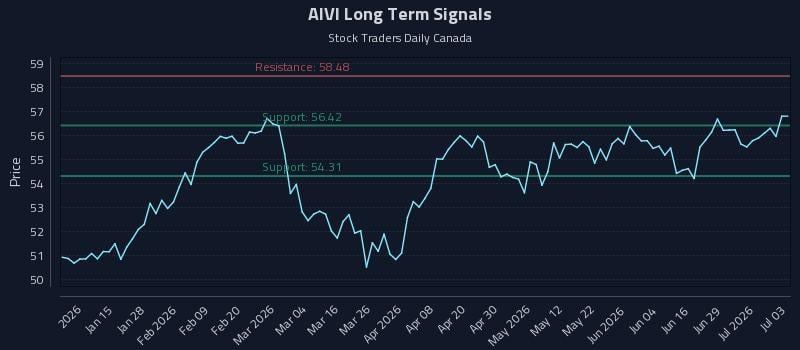 AIVI Long Term Analysis for July 5 2026 AIVI Long Term Analysis for July 5 2026