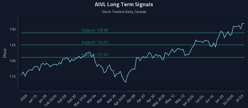 AIVL Long Term Analysis for July 5 2026 AIVL Long Term Analysis for July 5 2026