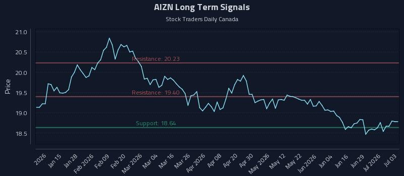 AIZN Long Term Analysis for July 5 2026 AIZN Long Term Analysis for July 5 2026
