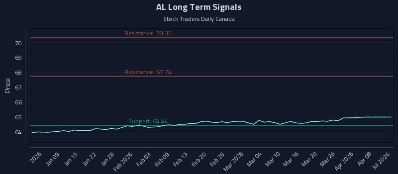 AL Long Term Analysis for July 5 2026 AL Long Term Analysis for July 5 2026