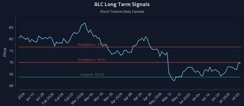 ALC Long Term Analysis for July 5 2026 ALC Long Term Analysis for July 5 2026
