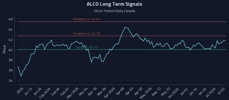 ALCO Long Term Analysis for July 5 2026 ALCO Long Term Analysis for July 5 2026