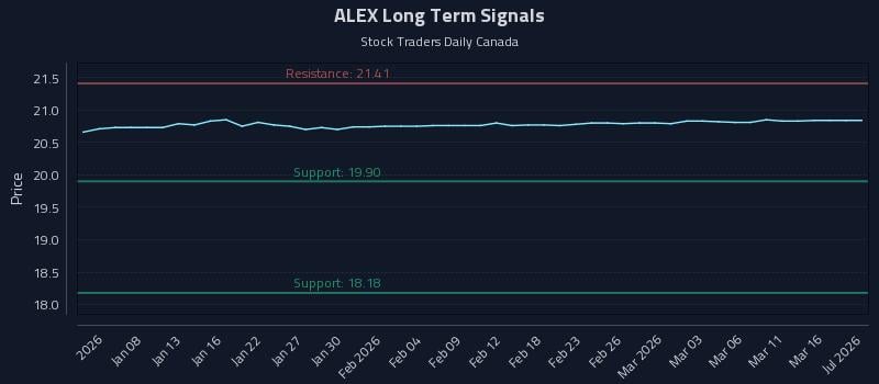 ALEX Long Term Analysis for July 5 2026 ALEX Long Term Analysis for July 5 2026