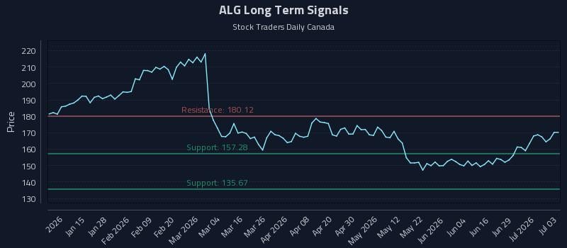 ALG Long Term Analysis for July 5 2026
