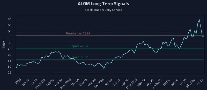 ALGM Long Term Analysis for July 5 2026 ALGM Long Term Analysis for July 5 2026