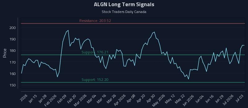ALGN Long Term Analysis for July 5 2026 ALGN Long Term Analysis for July 5 2026