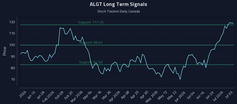ALGT Long Term Analysis for July 5 2026 ALGT Long Term Analysis for July 5 2026