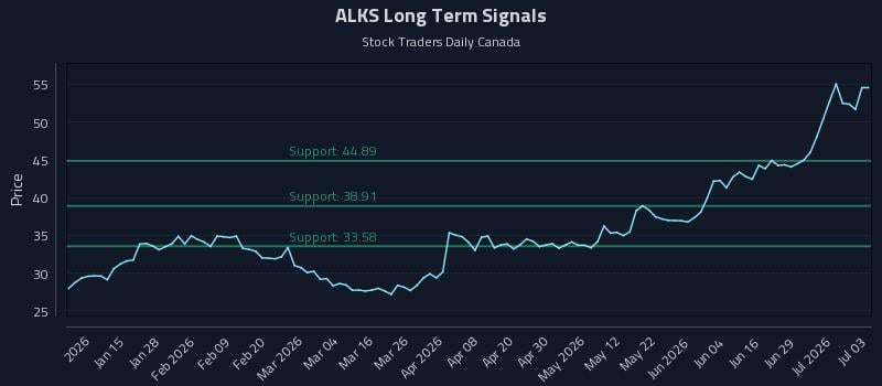 ALKS Long Term Analysis for July 5 2026 ALKS Long Term Analysis for July 5 2026