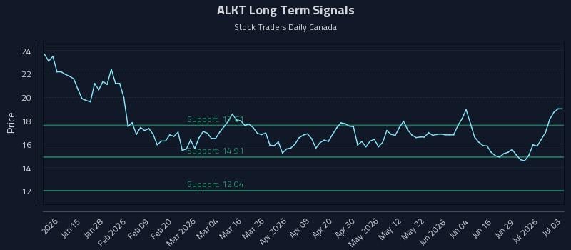 ALKT Long Term Analysis for July 5 2026 ALKT Long Term Analysis for July 5 2026