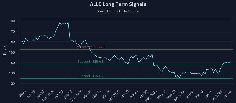 ALLE Long Term Analysis for July 5 2026 ALLE Long Term Analysis for July 5 2026