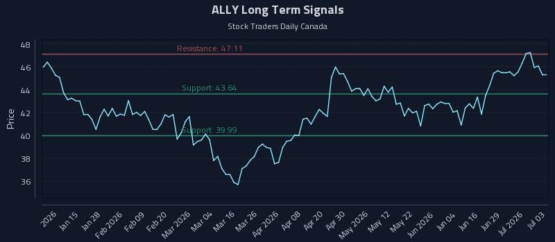 ALLY Long Term Analysis for July 5 2026
