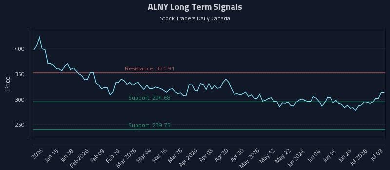 ALNY Long Term Analysis for July 5 2026 ALNY Long Term Analysis for July 5 2026