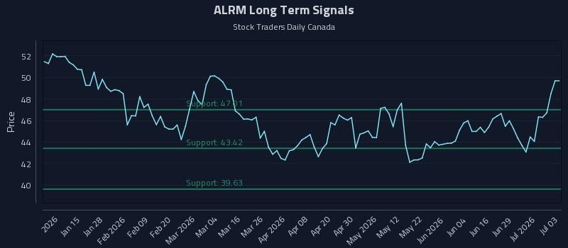 ALRM Long Term Analysis for July 5 2026