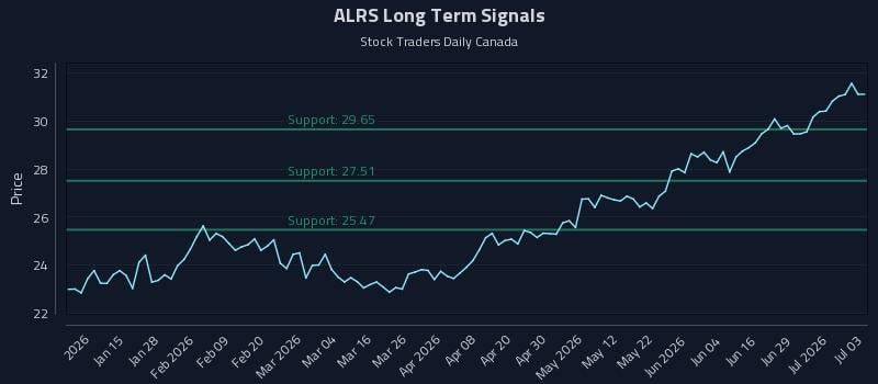ALRS Long Term Analysis for July 5 2026 ALRS Long Term Analysis for July 5 2026
