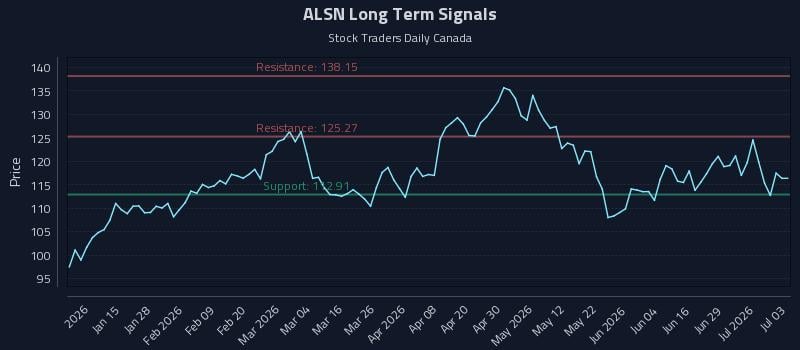 ALSN Long Term Analysis for July 5 2026