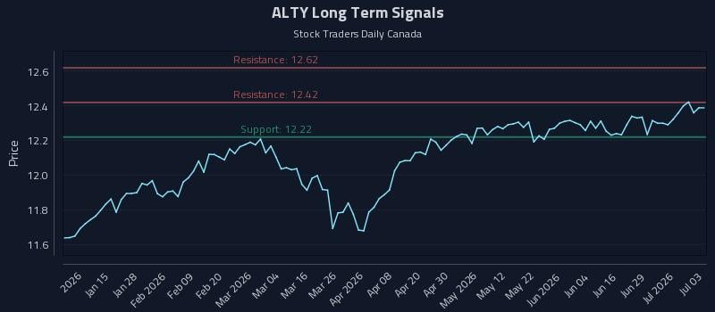ALTY Long Term Analysis for July 5 2026