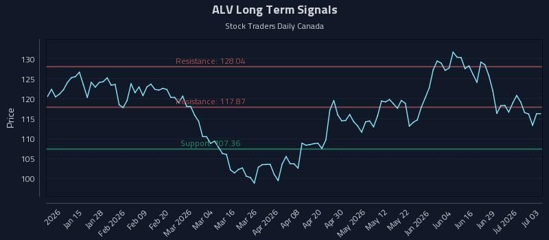 ALV Long Term Analysis for July 5 2026