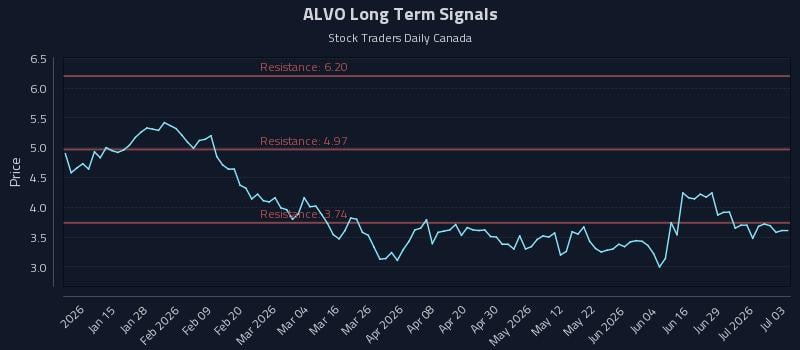 ALVO Long Term Analysis for July 5 2026 ALVO Long Term Analysis for July 5 2026
