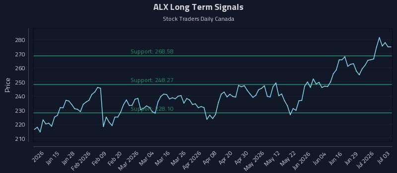 ALX Long Term Analysis for July 5 2026 ALX Long Term Analysis for July 5 2026