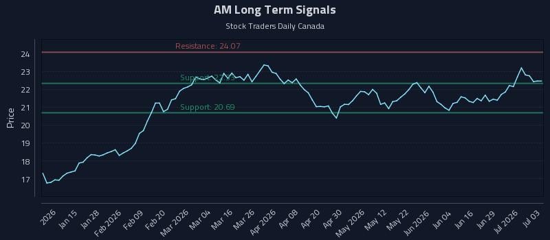 AM Long Term Analysis for July 5 2026