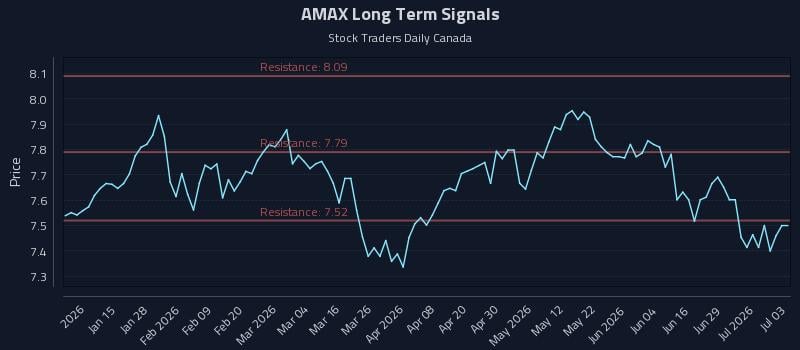 AMAX Long Term Analysis for July 5 2026 AMAX Long Term Analysis for July 5 2026