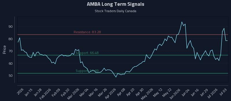 AMBA Long Term Analysis for July 5 2026 AMBA Long Term Analysis for July 5 2026