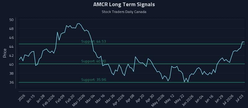 AMCR Long Term Analysis for July 5 2026