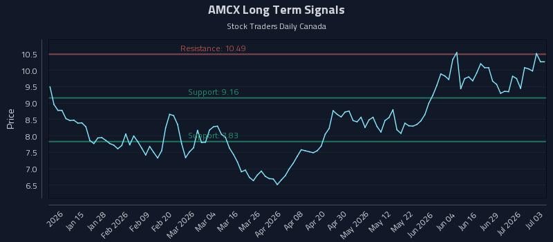 AMCX Long Term Analysis for July 5 2026