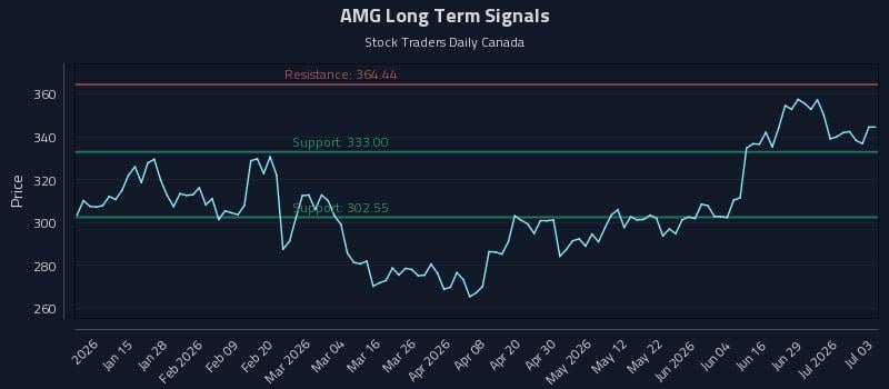AMG Long Term Analysis for July 5 2026 AMG Long Term Analysis for July 5 2026