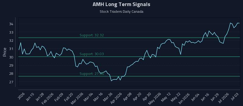 AMH Long Term Analysis for July 5 2026 AMH Long Term Analysis for July 5 2026