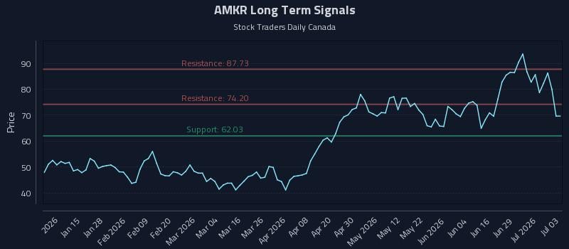 AMKR Long Term Analysis for July 5 2026 AMKR Long Term Analysis for July 5 2026