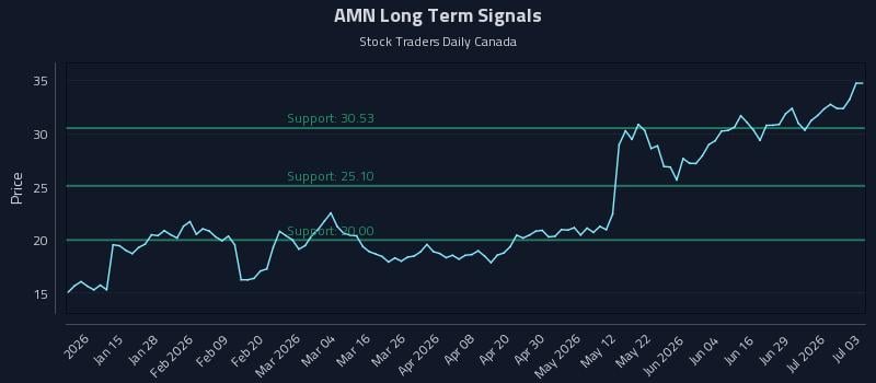 AMN Long Term Analysis for July 5 2026