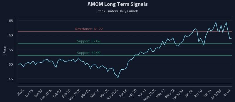 AMOM Long Term Analysis for July 5 2026 AMOM Long Term Analysis for July 5 2026