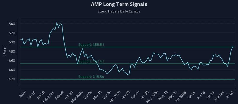 AMP Long Term Analysis for July 5 2026 AMP Long Term Analysis for July 5 2026
